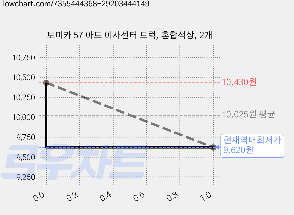 토미카 57 아트 이사센터 트럭, 혼합색상, 2개 가격 변동 차트, 현재가 9,620원, 역대최저가