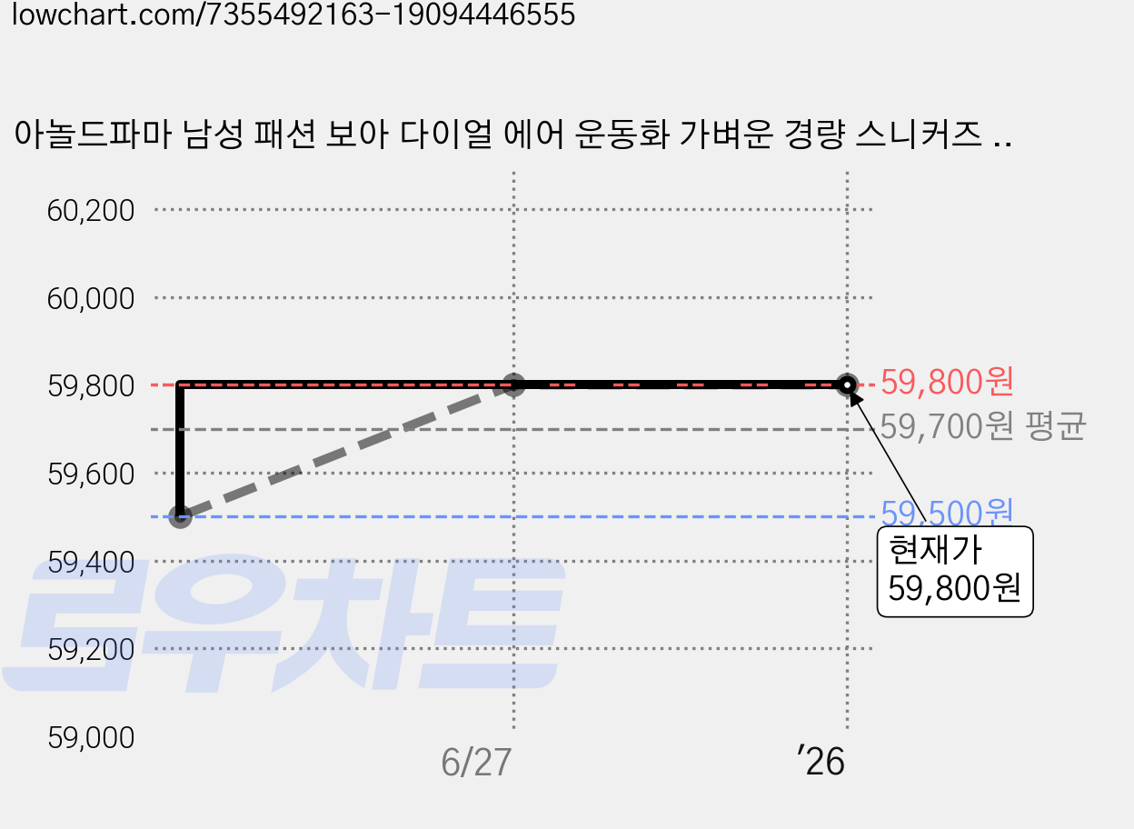 아놀드파마 남성 패션 보아 다이얼 에어 운동화 가벼운 경량 스니커즈 워킹화 런닝화 남자 푹신한 쿠션 키높이 PU 매쉬 가격 변동 차트, 현재가 59,800원, 역대최저가