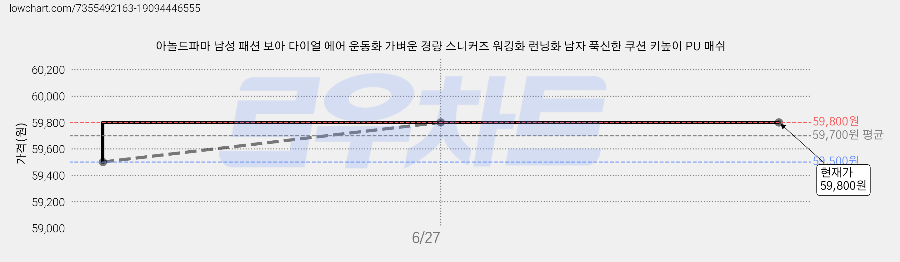 아놀드파마 남성 패션 보아 다이얼 에어 운동화 가벼운 경량 스니커즈 워킹화 런닝화 남자 푹신한 쿠션 키높이 PU 매쉬 가격 변동 차트, 현재가 59,800원, 역대최저가