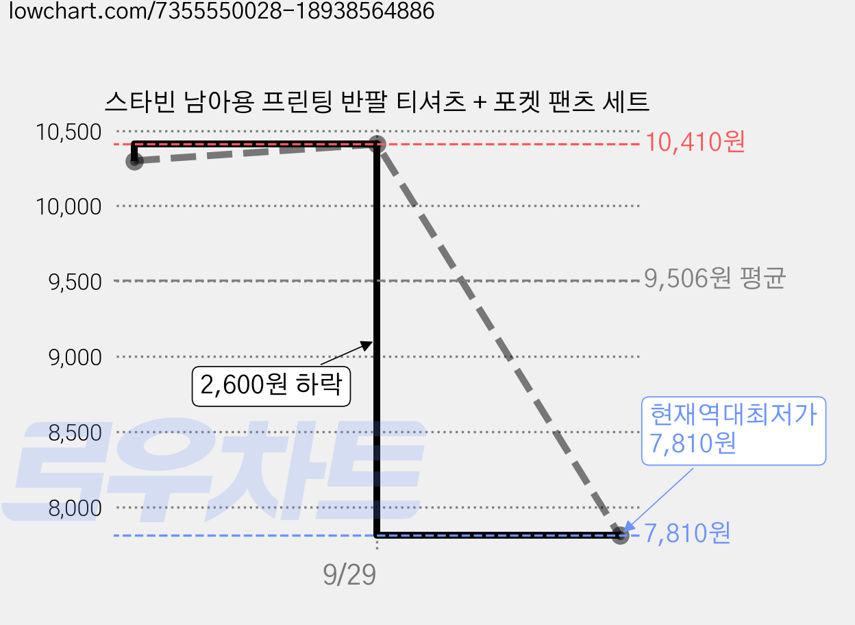 스타빈 남아용 프린팅 반팔 티셔츠 + 포켓 팬츠 세트 가격 변동 차트, 현재가 7,810원, 역대최저가