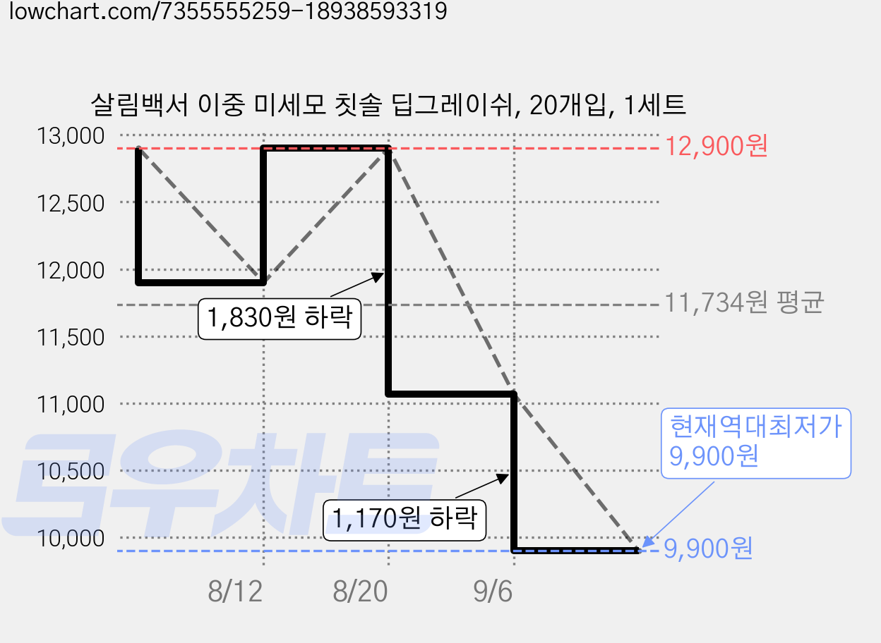 살림백서 이중 미세모 칫솔 딥그레이쉬, 20개입, 1세트 가격 변동 차트, 현재가 9,900원, 역대최저가