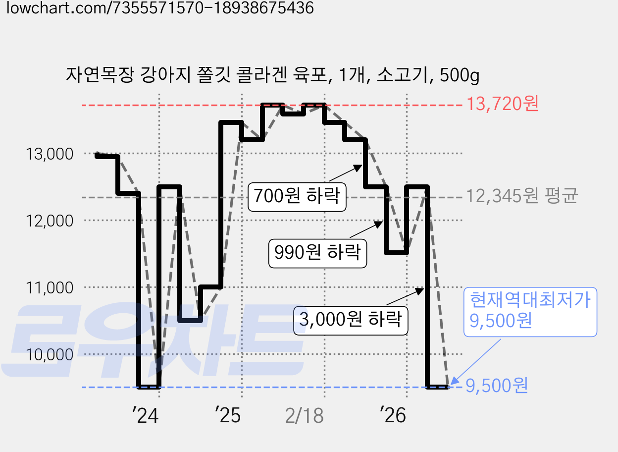 자연목장 강아지 쫄깃 콜라겐 육포, 1개, 소고기, 500g 가격 변동 차트, 현재가 9,500원, 역대최저가