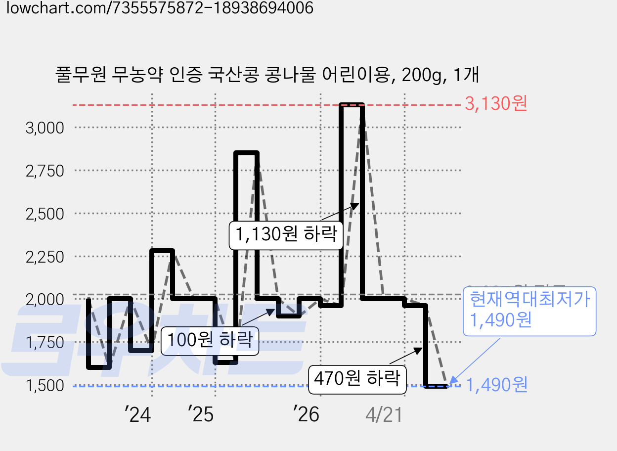 풀무원 무농약 인증 국산콩 콩나물 어린이용, 200g, 1개 가격 변동 차트, 현재가 1,490원, 역대최저가