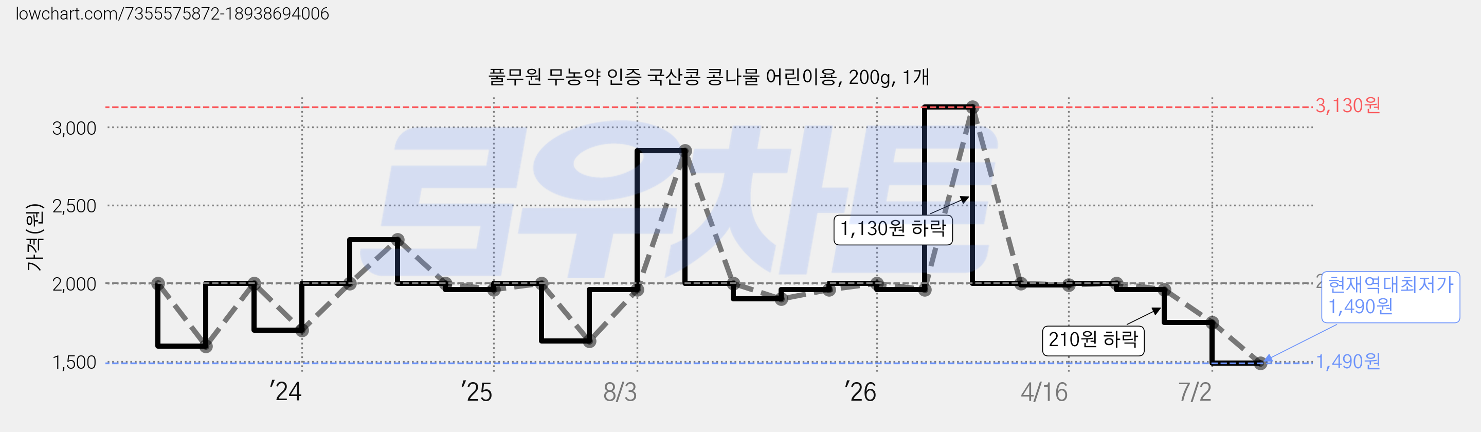 풀무원 무농약 인증 국산콩 콩나물 어린이용, 200g, 1개 가격 변동 차트, 현재가 1,490원, 역대최저가