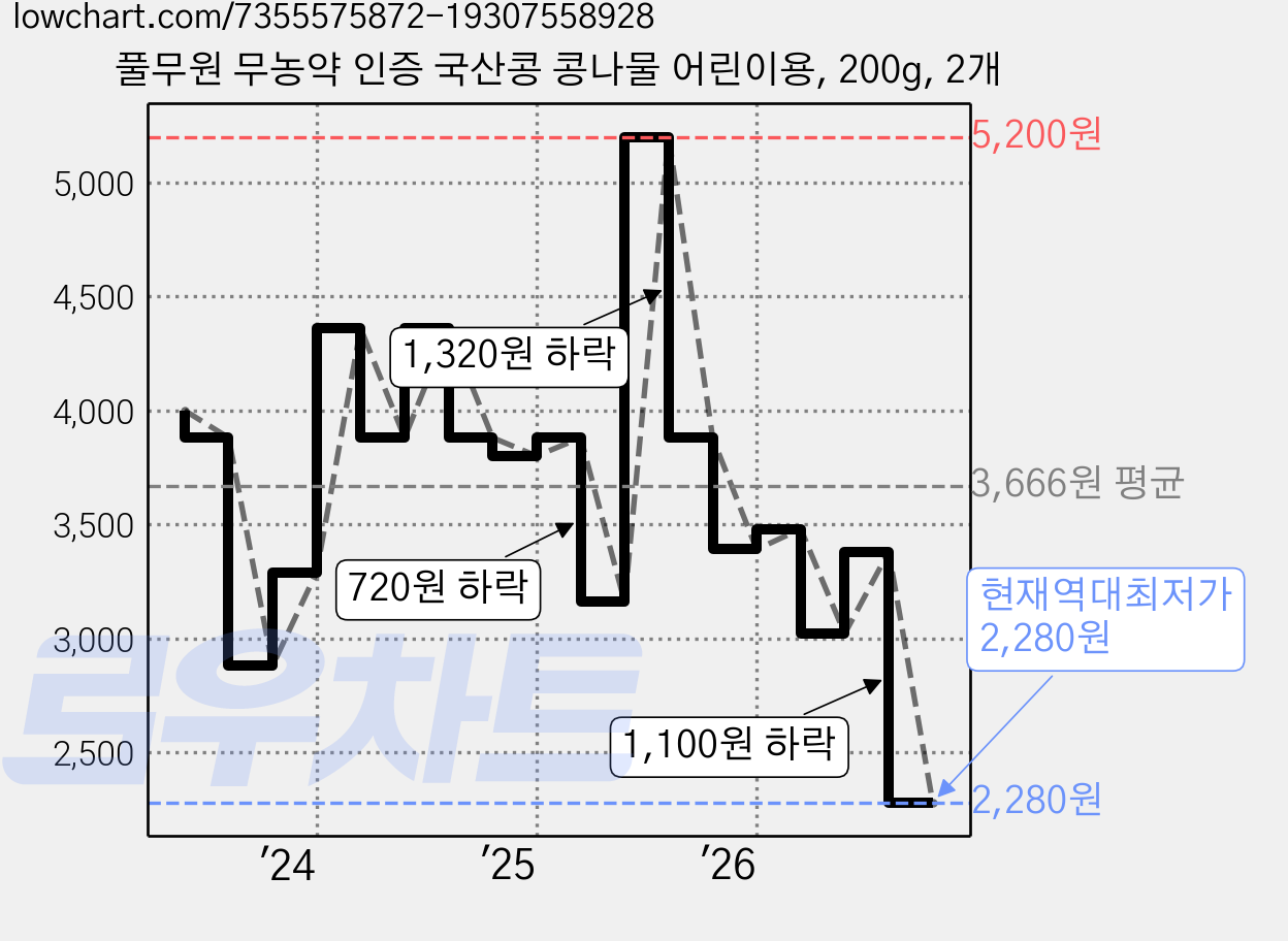 풀무원 무농약 인증 국산콩 콩나물 어린이용, 200g, 2개 가격 변동 차트, 현재가 2,280원, 역대최저가