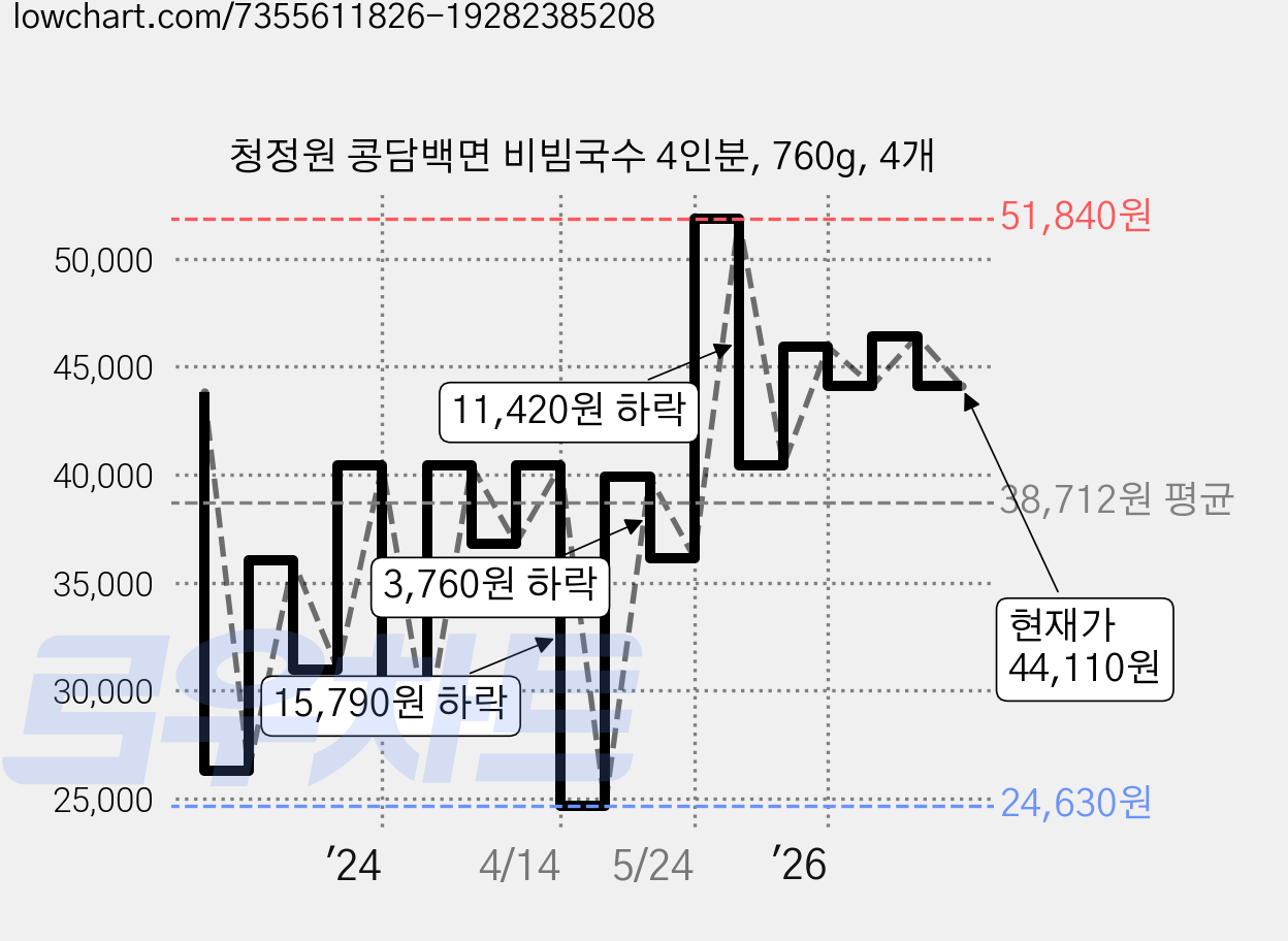 청정원 콩담백면 비빔국수 4인분, 760g, 4개 가격 변동 차트, 현재가 44,110원, 관측 최저가 24,630원