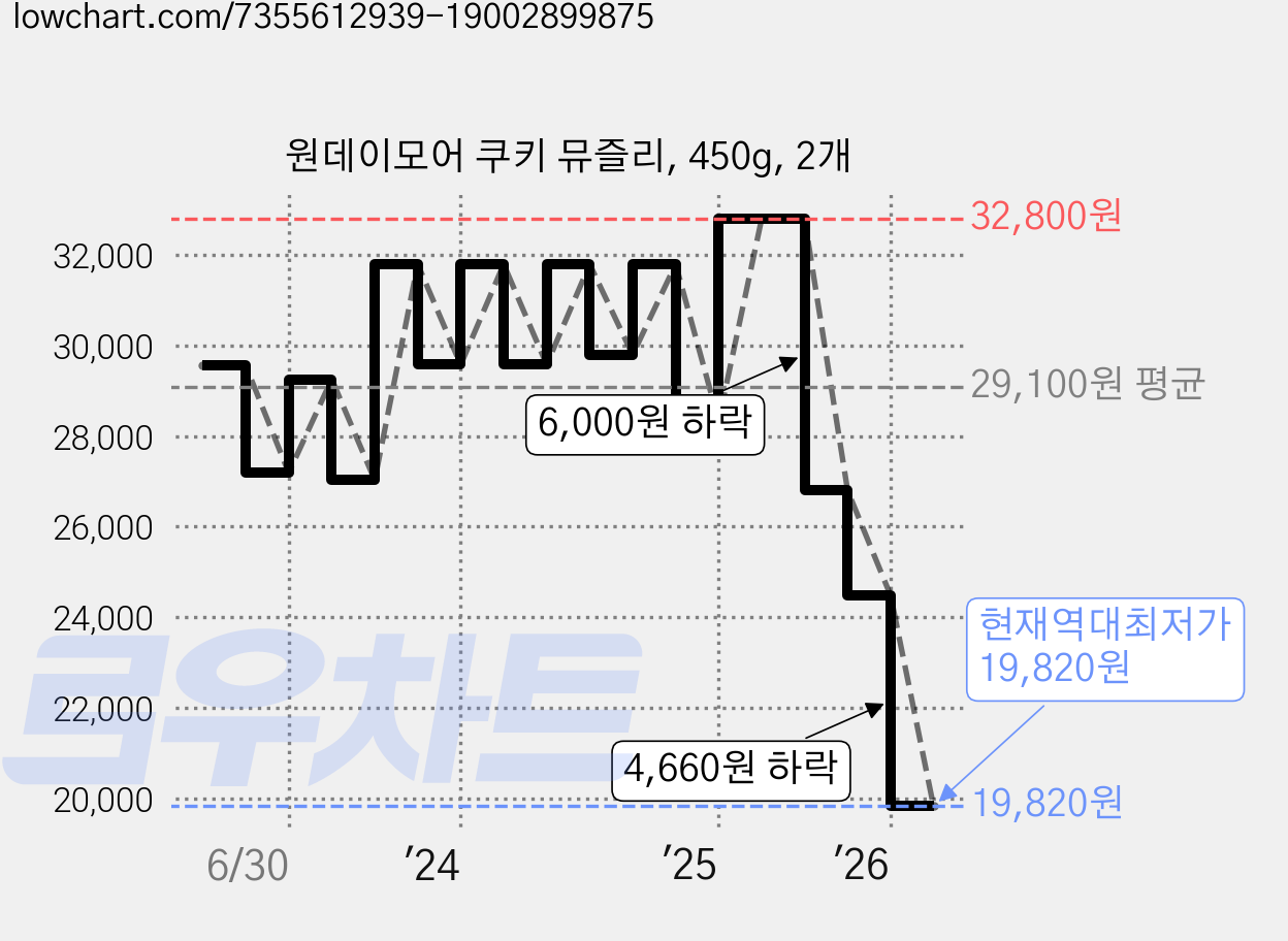원데이모어 쿠키 뮤즐리, 450g, 2개 가격 변동 차트, 현재가 19,820원, 역대최저가