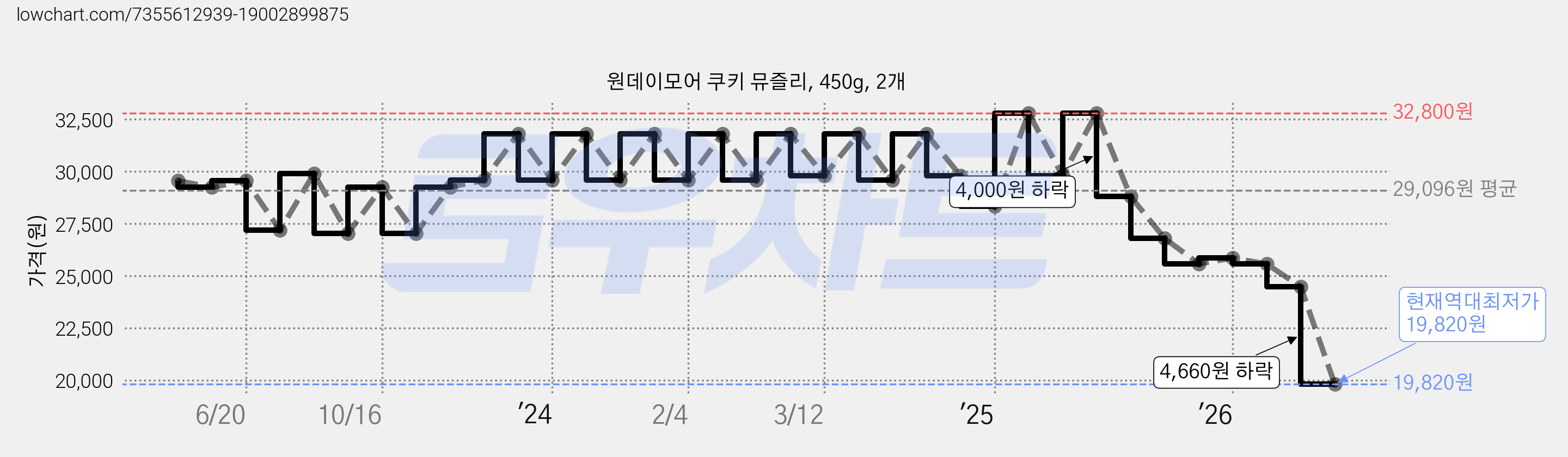 원데이모어 쿠키 뮤즐리, 450g, 2개 가격 변동 차트, 현재가 19,820원, 역대최저가