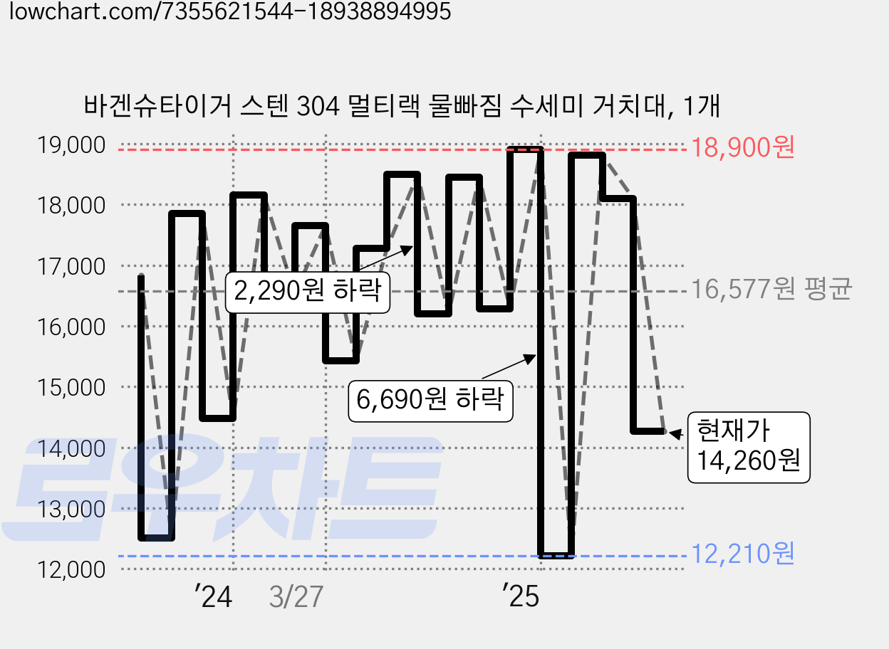바겐슈타이거 스텐 304 멀티랙 물빠짐 수세미 거치대, 1개 가격 변동 차트, 현재가 14,260원, 관측 최저가 11,520원