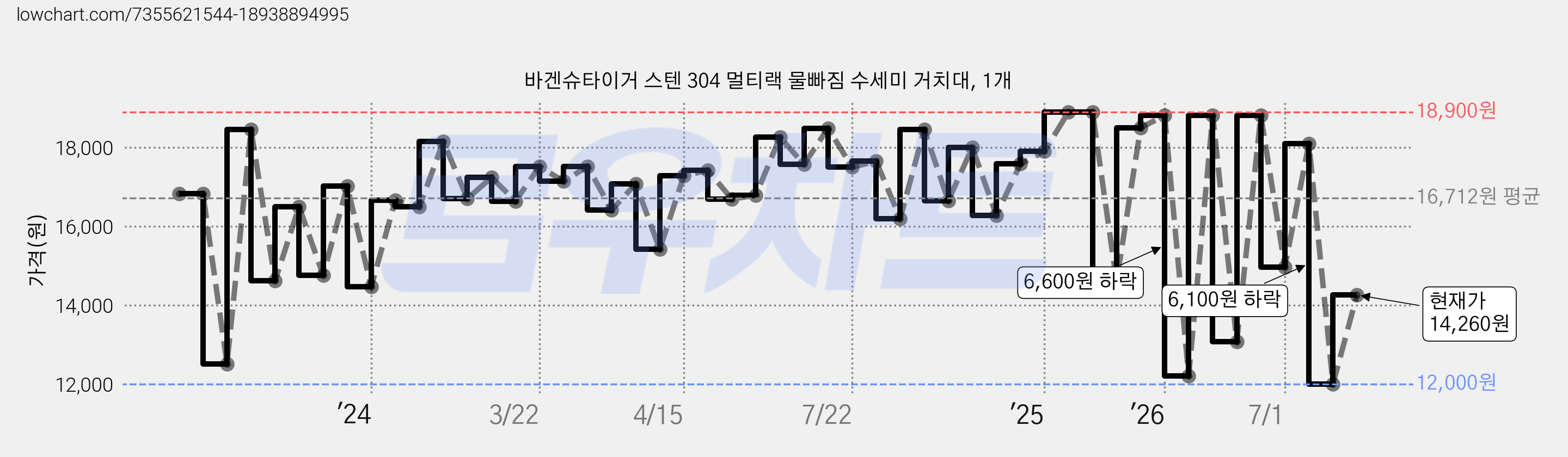 바겐슈타이거 스텐 304 멀티랙 물빠짐 수세미 거치대, 1개 가격 변동 차트, 현재가 14,260원, 관측 최저가 11,520원