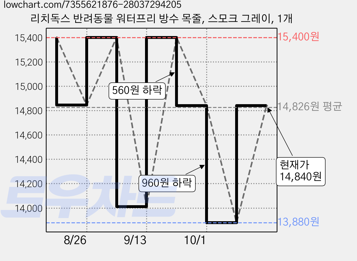 리치독스 반려동물 워터프리 방수 목줄, 스모크 그레이, 1개 가격 변동 차트, 현재가 14,840원, 관측 최저가 13,880원