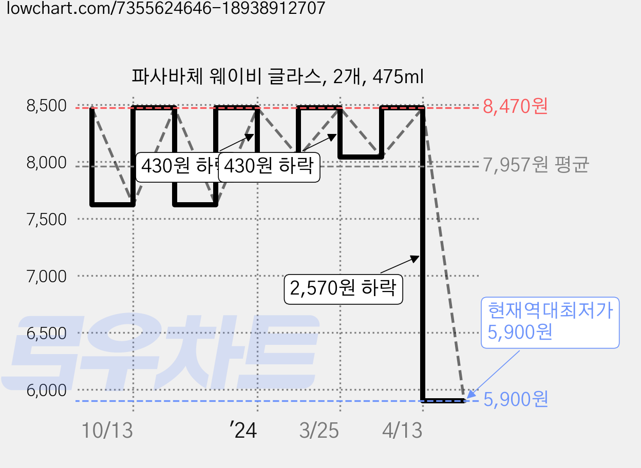 파사바체 웨이비 글라스, 2개, 475ml 가격 변동 차트, 현재가 5,900원, 역대최저가
