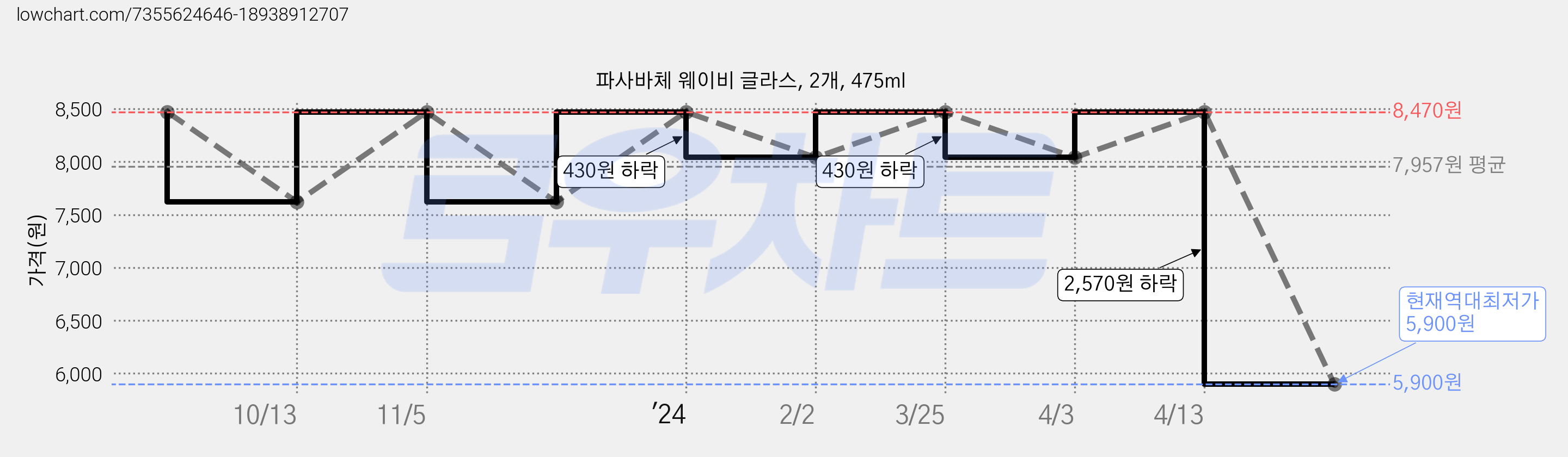 파사바체 웨이비 글라스, 2개, 475ml 가격 변동 차트, 현재가 5,900원, 역대최저가