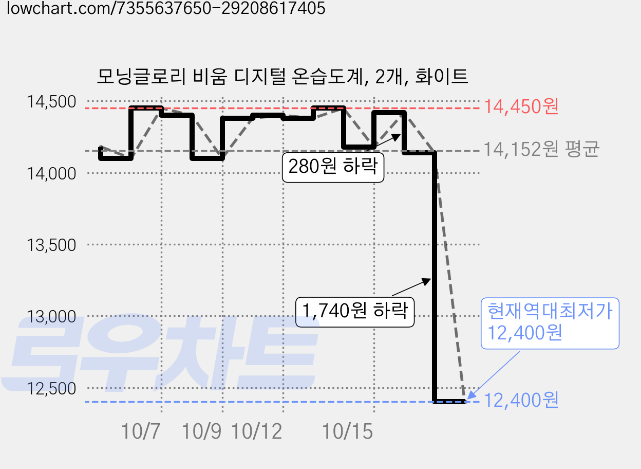 모닝글로리 비움 디지털 온습도계, 2개, 화이트 가격 변동 차트, 현재가 12,400원, 역대최저가