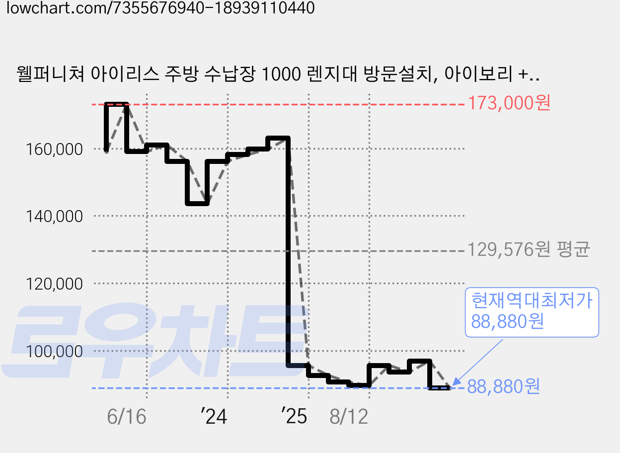 웰퍼니쳐 아이리스 주방 수납장 1000 렌지대 방문설치, 아이보리 + 오크 가격 변동 차트, 현재가 88,880원, 역대최저가