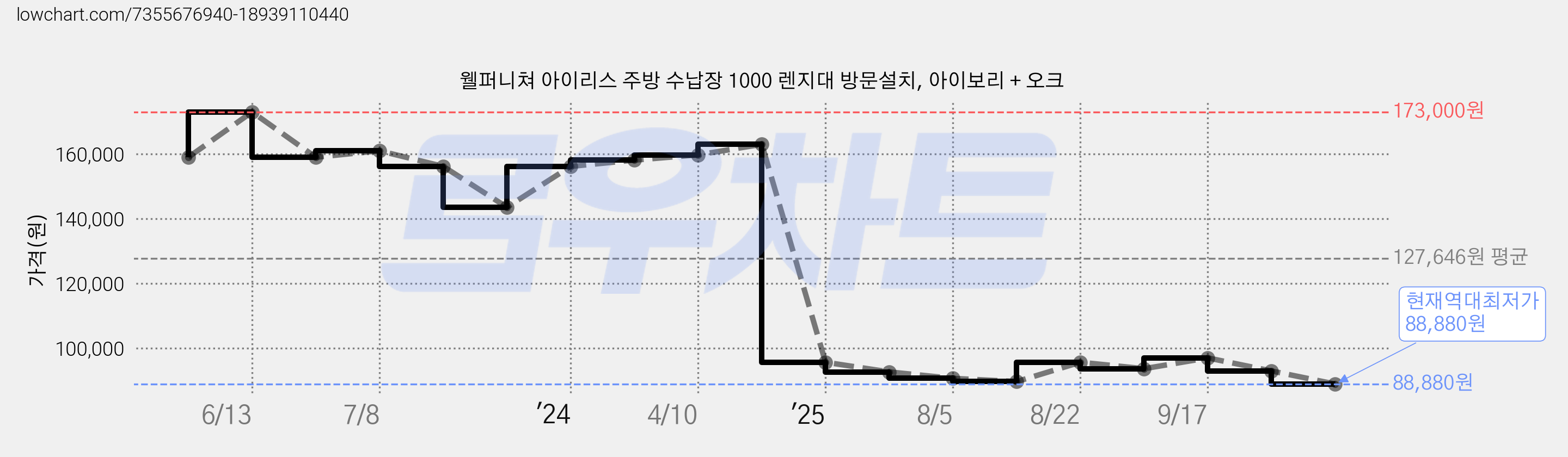 웰퍼니쳐 아이리스 주방 수납장 1000 렌지대 방문설치, 아이보리 + 오크 가격 변동 차트, 현재가 88,880원, 역대최저가