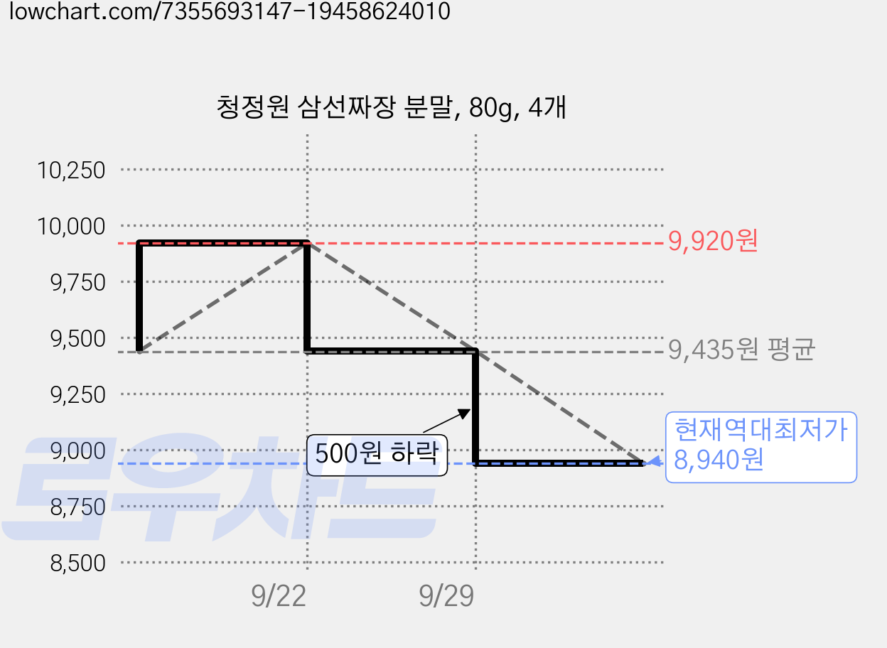청정원 삼선짜장 분말, 80g, 4개 가격 변동 차트, 현재가 8,940원, 역대최저가