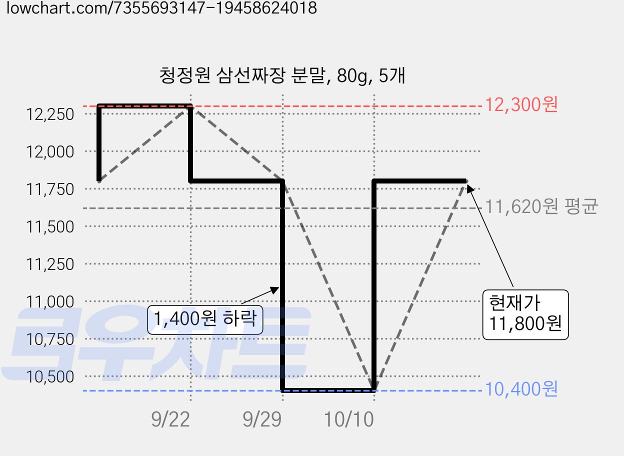 청정원 삼선짜장 분말, 80g, 5개 가격 변동 차트, 현재가 10,400원, 역대최저가