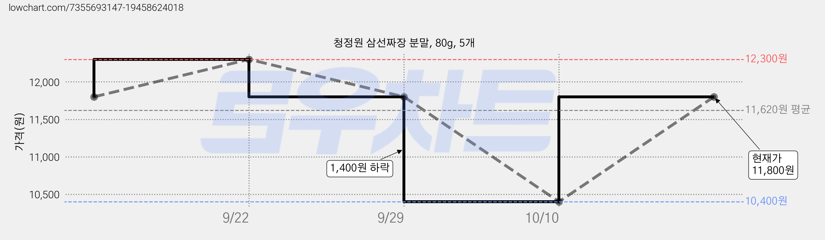 청정원 삼선짜장 분말, 80g, 5개 가격 변동 차트, 현재가 10,400원, 역대최저가
