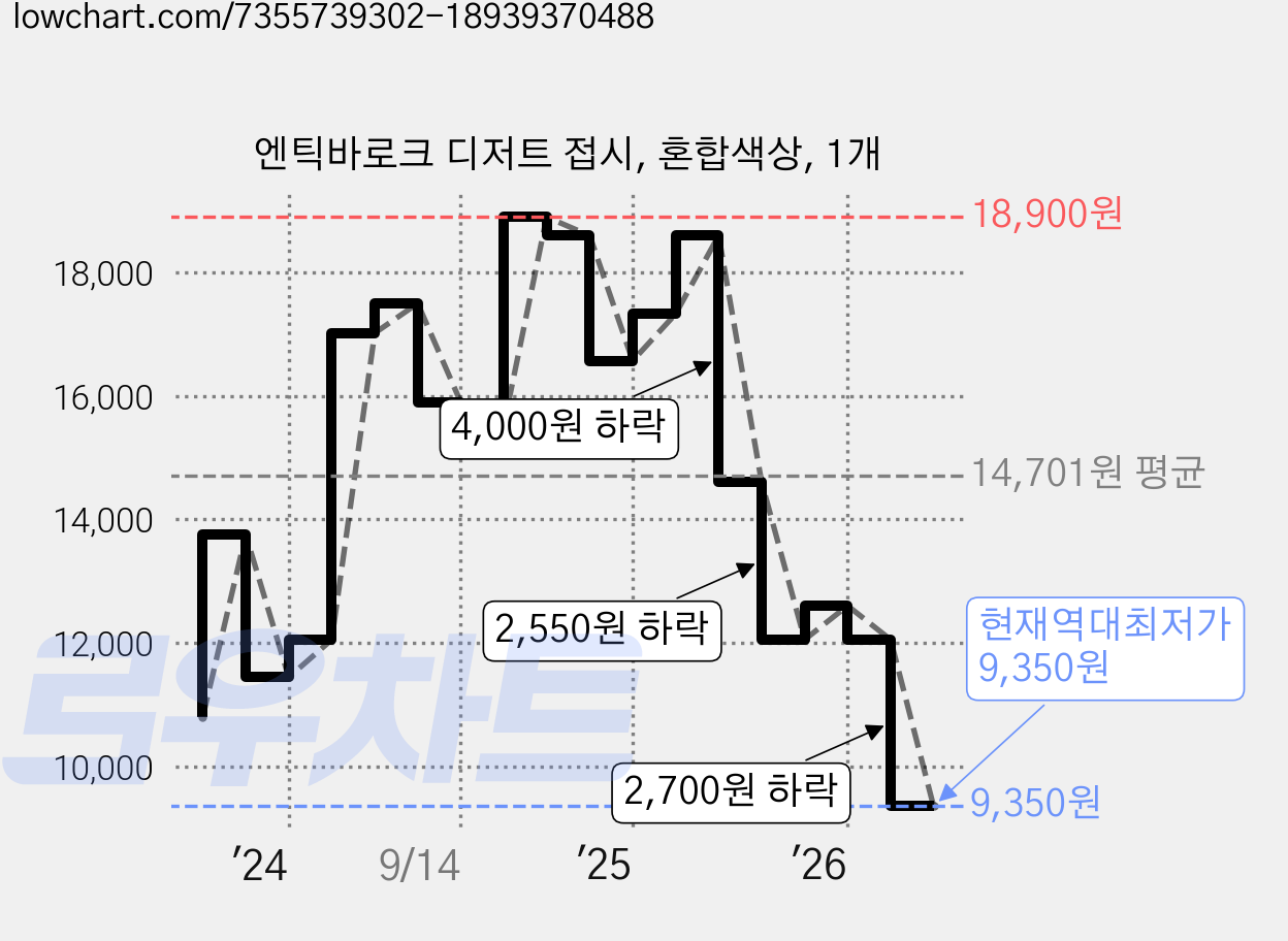 엔틱바로크 디저트 접시, 혼합색상, 1개 가격 변동 차트, 현재가 9,350원, 역대최저가