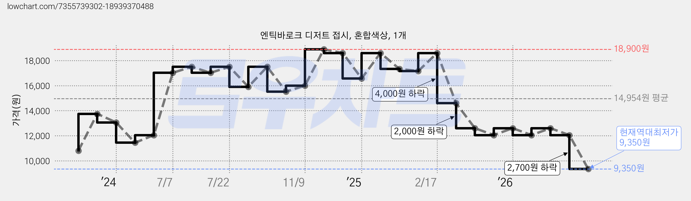 엔틱바로크 디저트 접시, 혼합색상, 1개 가격 변동 차트, 현재가 9,350원, 역대최저가