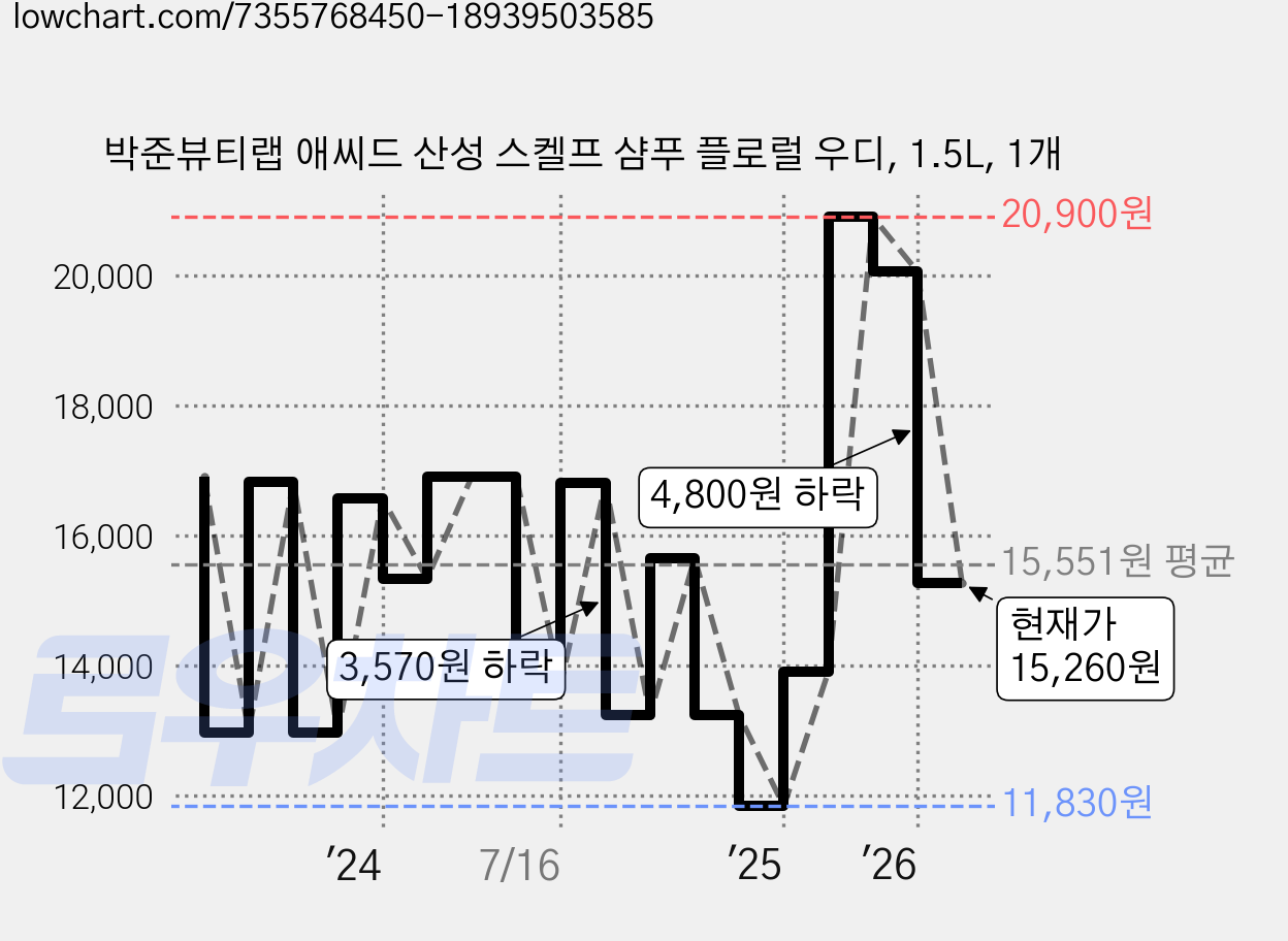 박준뷰티랩 애씨드 산성 스켈프 샴푸 플로럴 우디, 1.5L, 1개 가격 변동 차트, 현재가 15,260원, 관측 최저가 11,830원