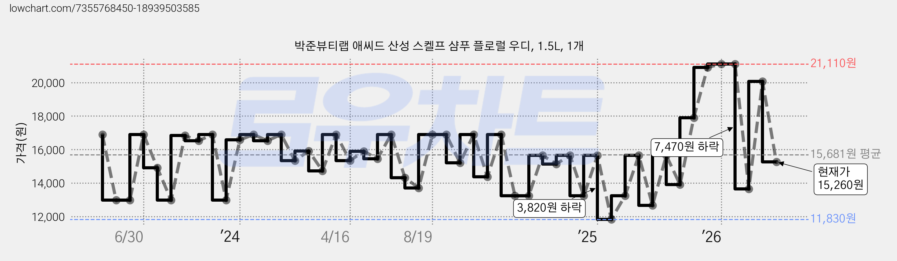 박준뷰티랩 애씨드 산성 스켈프 샴푸 플로럴 우디, 1.5L, 1개 가격 변동 차트, 현재가 15,260원, 관측 최저가 11,830원