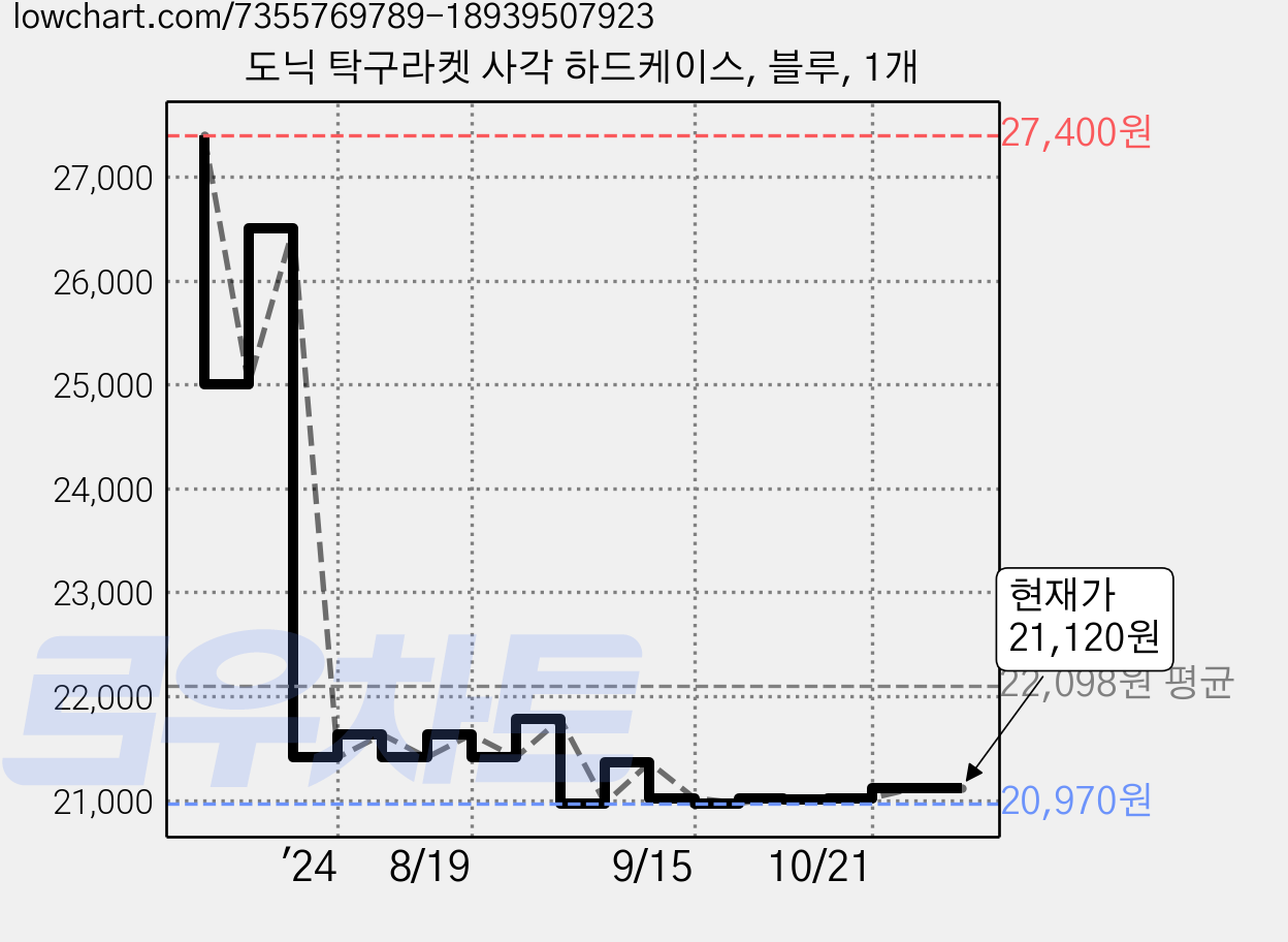 도닉 탁구라켓 사각 하드케이스, 블루, 1개 가격 변동 차트, 현재가 21,120원, 관측 최저가 20,720원
