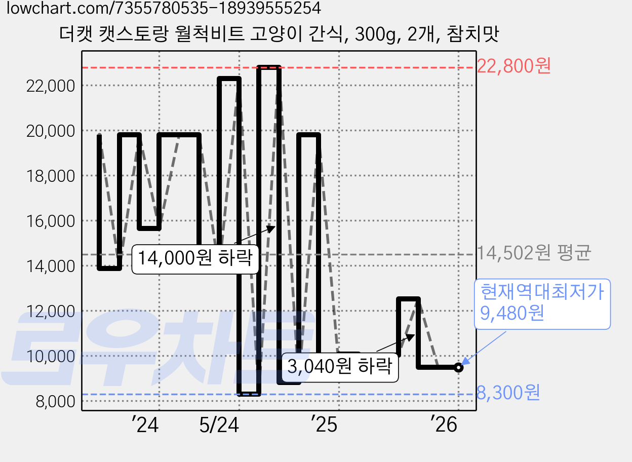 더캣 캣스토랑 월척비트 고양이 간식, 300g, 2개, 참치맛 가격 변동 차트, 현재가 9,480원, 역대최저가