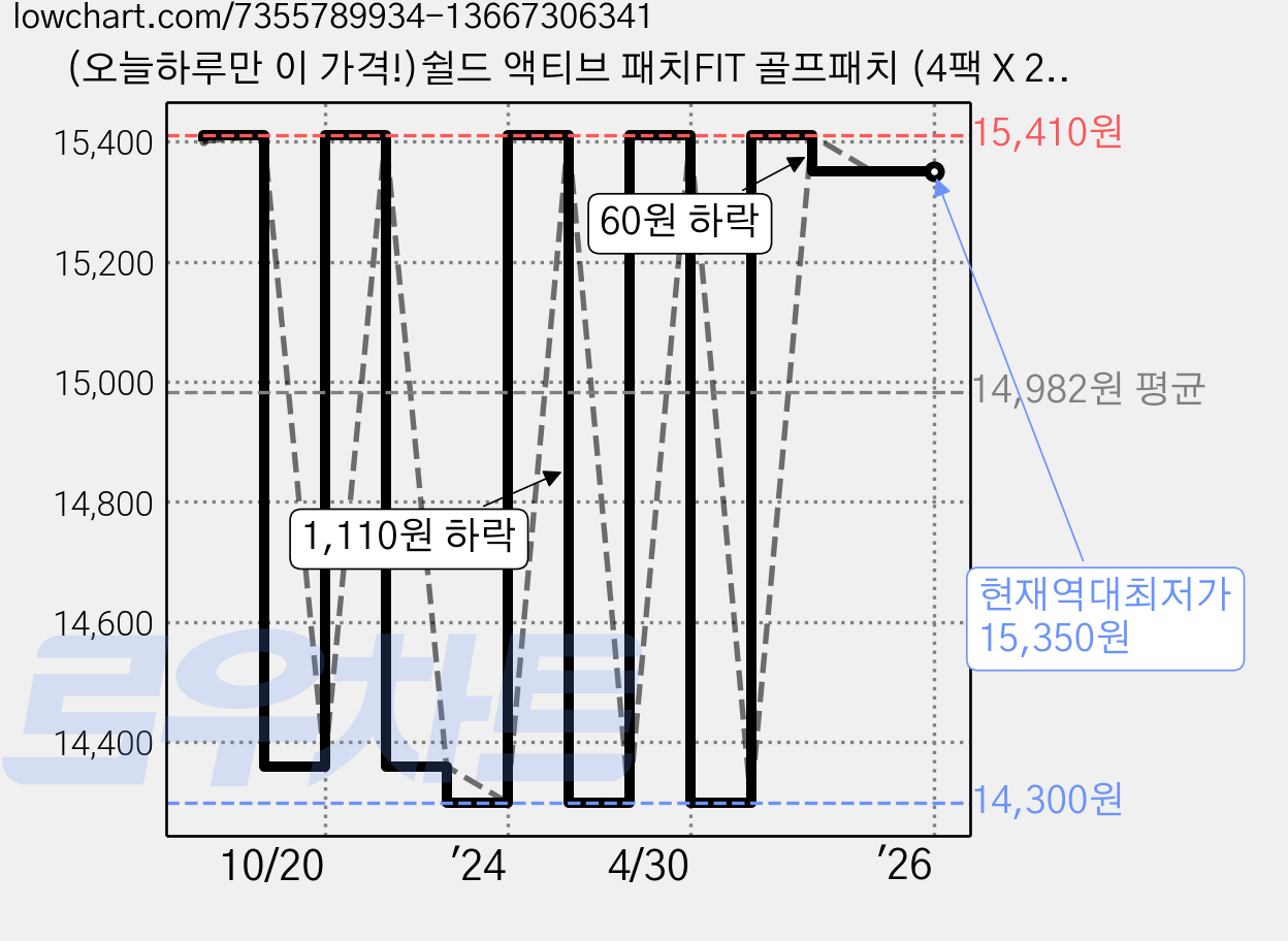 (오늘하루만 이 가격!)쉴드 액티브 패치FIT 골프패치 (4팩 X 2박스), 4개입, 2개 가격 변동 차트, 현재가 15,350원, 역대최저가