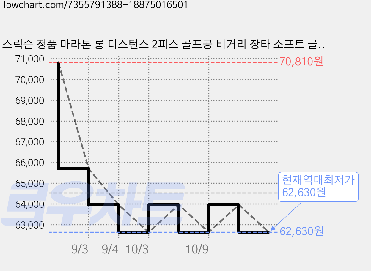 스릭슨 정품 마라톤 롱 디스턴스 2피스 골프공 비거리 장타 소프트 골프볼, 마라톤 디스턴스 화이트, 15개입, 4개 가격 변동 차트, 현재가 62,630원, 역대최저가