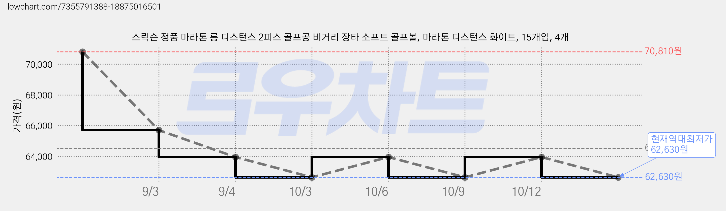스릭슨 정품 마라톤 롱 디스턴스 2피스 골프공 비거리 장타 소프트 골프볼, 마라톤 디스턴스 화이트, 15개입, 4개 가격 변동 차트, 현재가 62,630원, 역대최저가