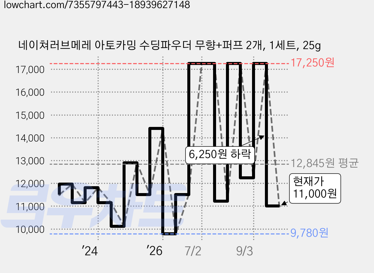 네이쳐러브메레 아토카밍 수딩파우더 무향+퍼프 2개, 1세트, 25g 가격 변동 차트, 현재가 11,000원, 관측 최저가 9,780원