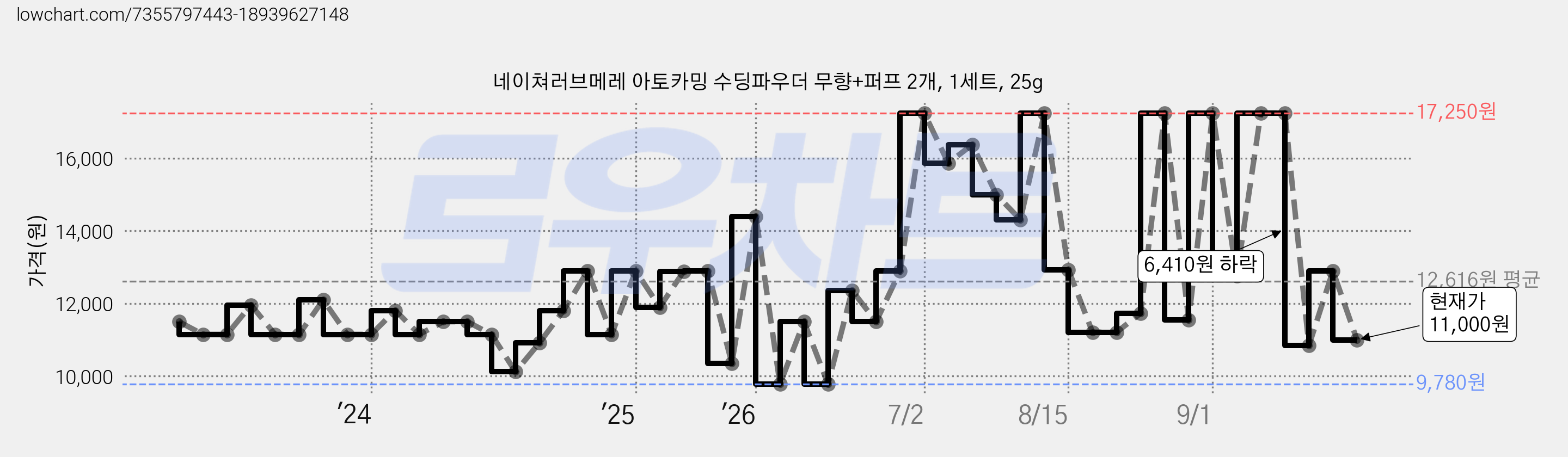 네이쳐러브메레 아토카밍 수딩파우더 무향+퍼프 2개, 1세트, 25g 가격 변동 차트, 현재가 11,000원, 관측 최저가 9,780원