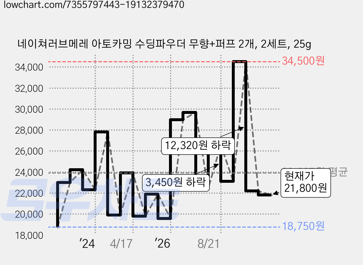 네이쳐러브메레 아토카밍 수딩파우더 무향+퍼프 2개, 2세트, 25g 가격 변동 차트, 현재가 21,800원, 관측 최저가 14,490원