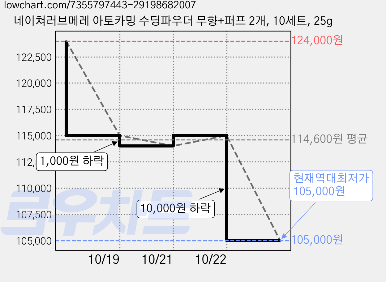 네이쳐러브메레 아토카밍 수딩파우더 무향+퍼프 2개, 10세트, 25g 가격 변동 차트, 현재가 105,000원, 역대최저가