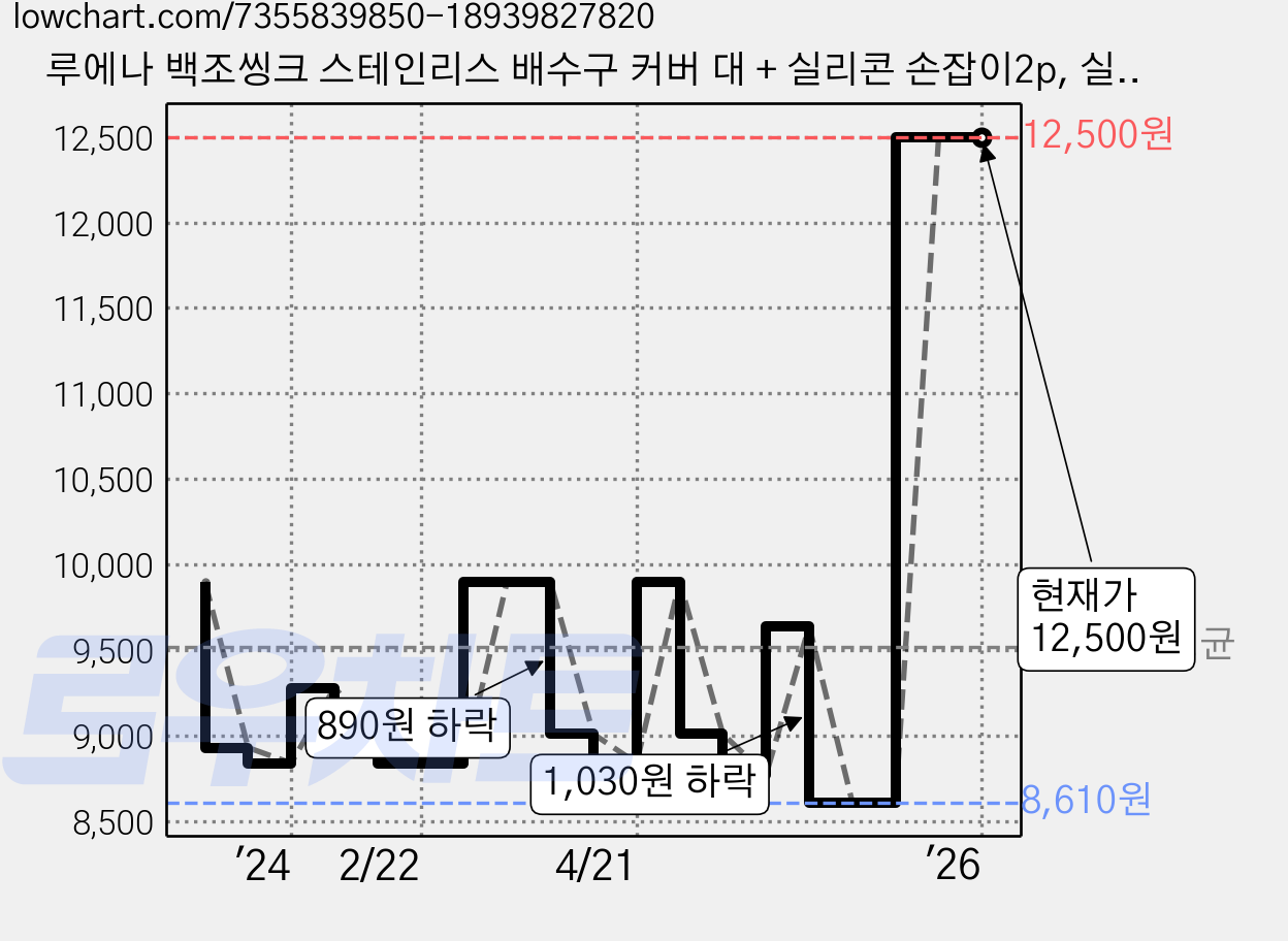 루에나 백조씽크 스테인리스 배수구 커버 대 + 실리콘 손잡이2p, 실버, 1개 가격 변동 차트, 현재가 12,500원, 역대최저가