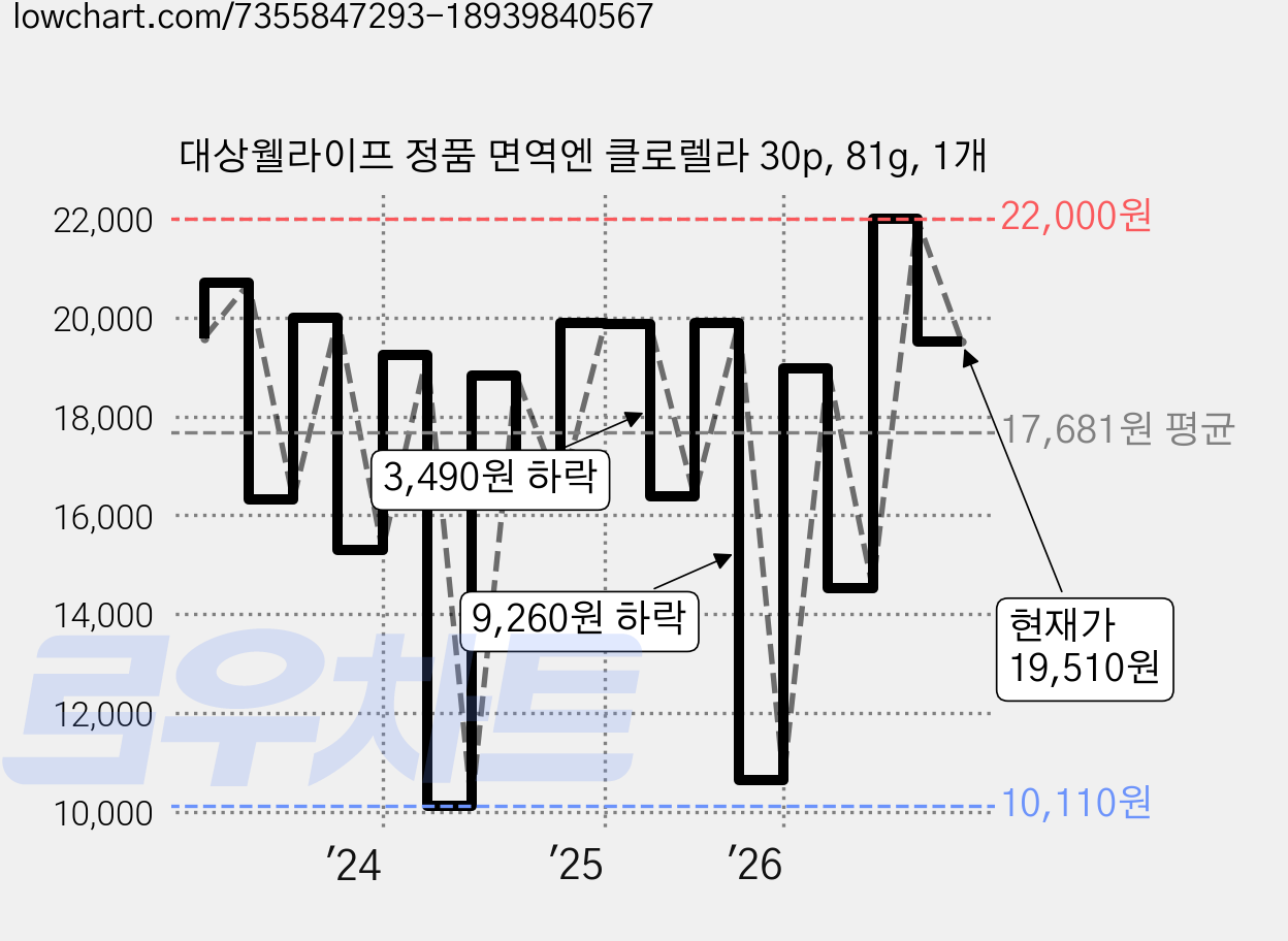 대상웰라이프 정품 면역엔 클로렐라 30p, 81g, 1개 가격 변동 차트, 현재가 22,000원, 관측 최저가 10,110원