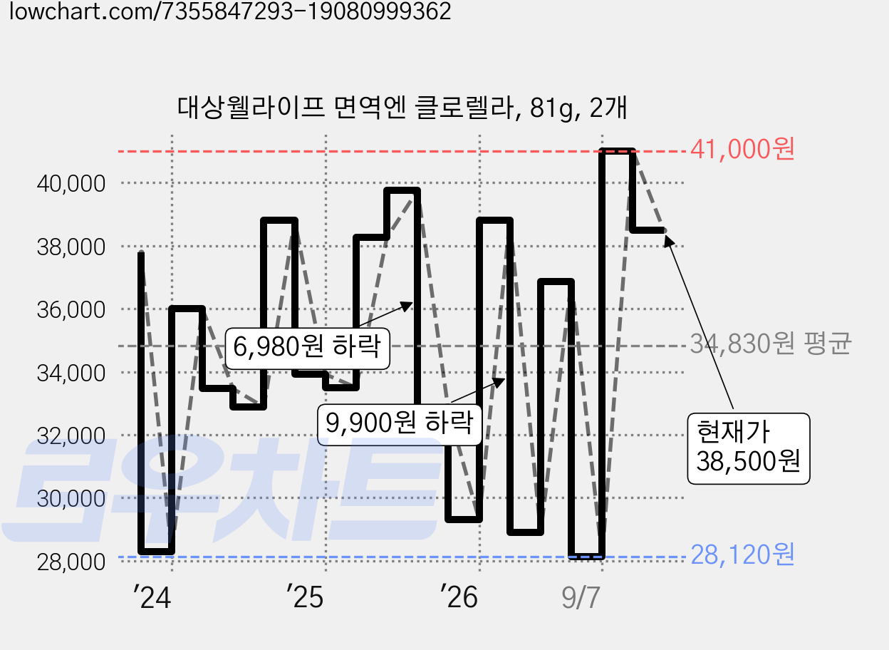 대상웰라이프 면역엔 클로렐라, 81g, 2개 가격 변동 차트, 현재가 38,500원, 관측 최저가 27,160원