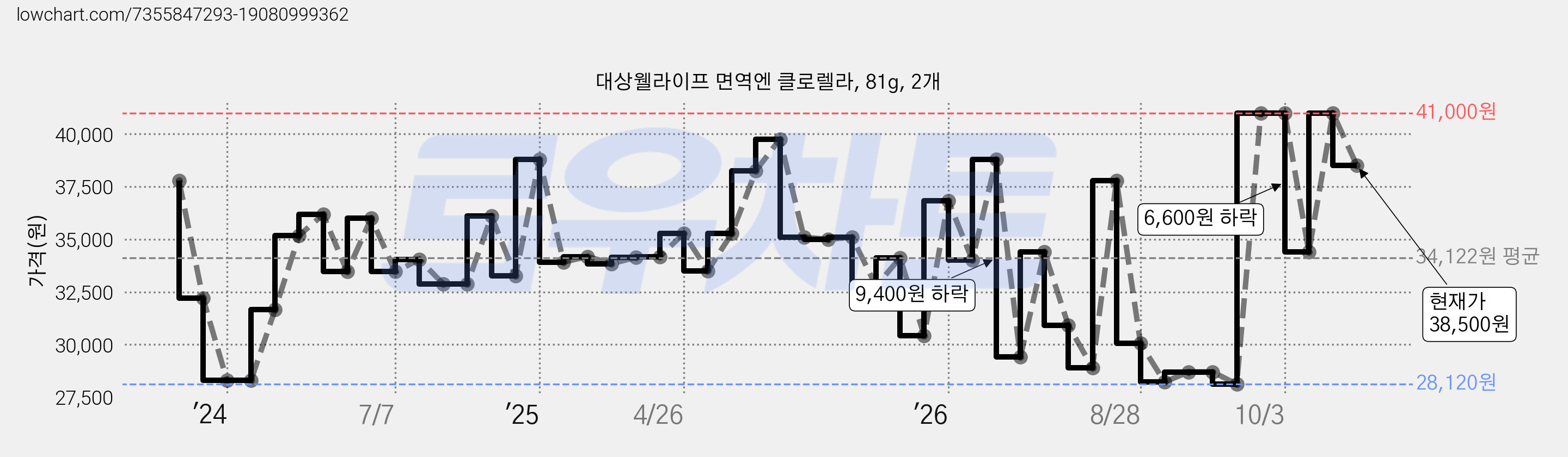 대상웰라이프 면역엔 클로렐라, 81g, 2개 가격 변동 차트, 현재가 38,500원, 관측 최저가 27,160원