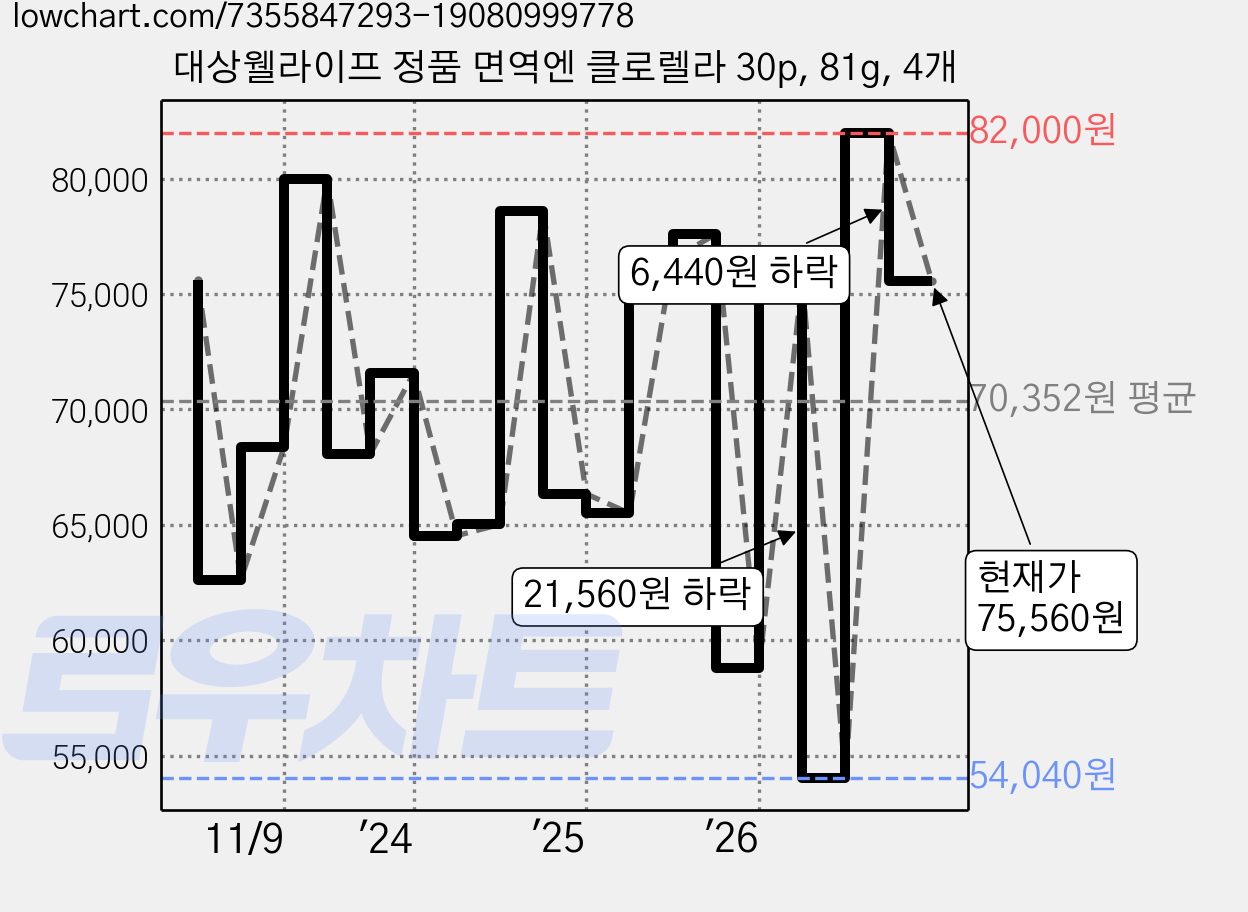 대상웰라이프 정품 면역엔 클로렐라 30p, 81g, 4개 가격 변동 차트, 현재가 75,560원, 관측 최저가 54,040원