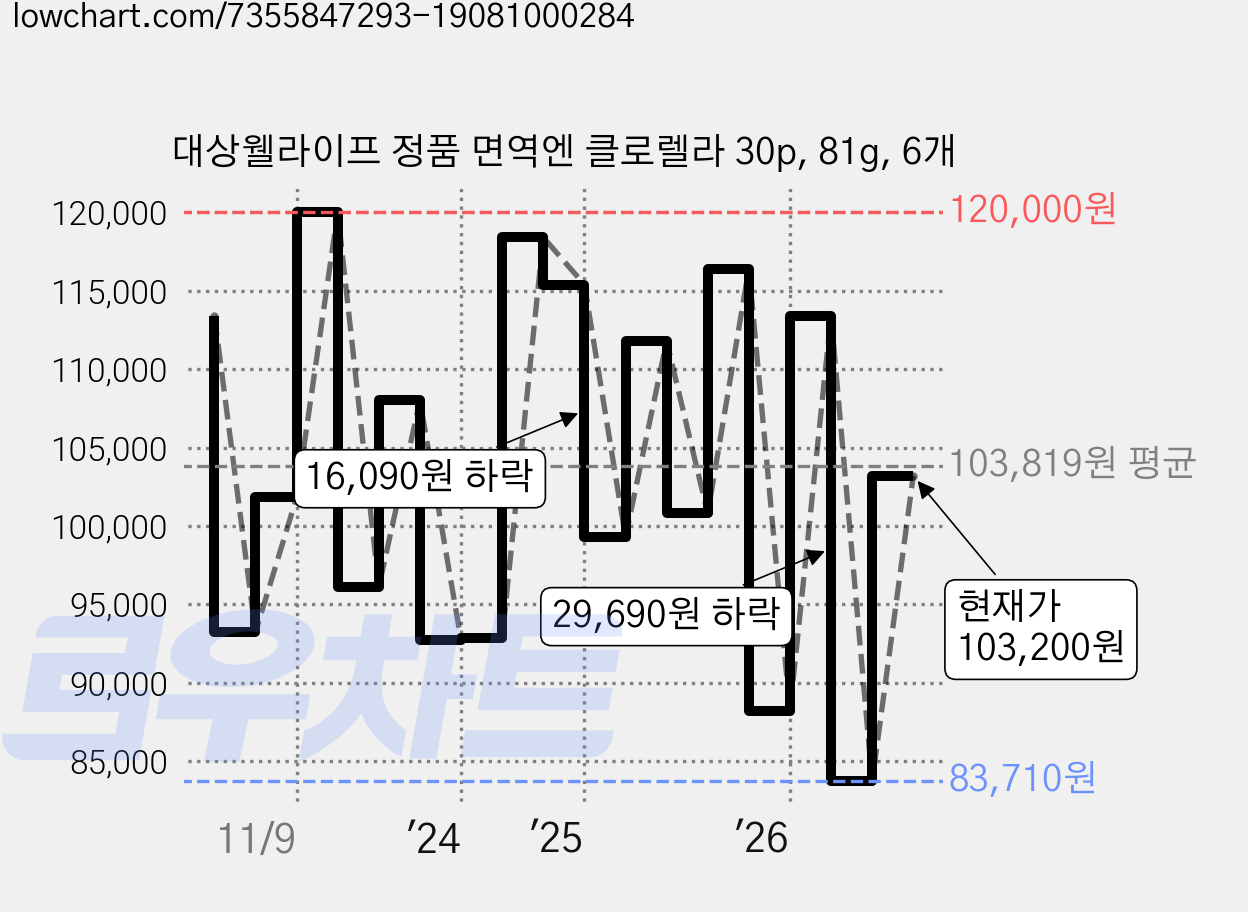대상웰라이프 정품 면역엔 클로렐라 30p, 81g, 6개 가격 변동 차트, 현재가 103,200원, 관측 최저가 83,710원