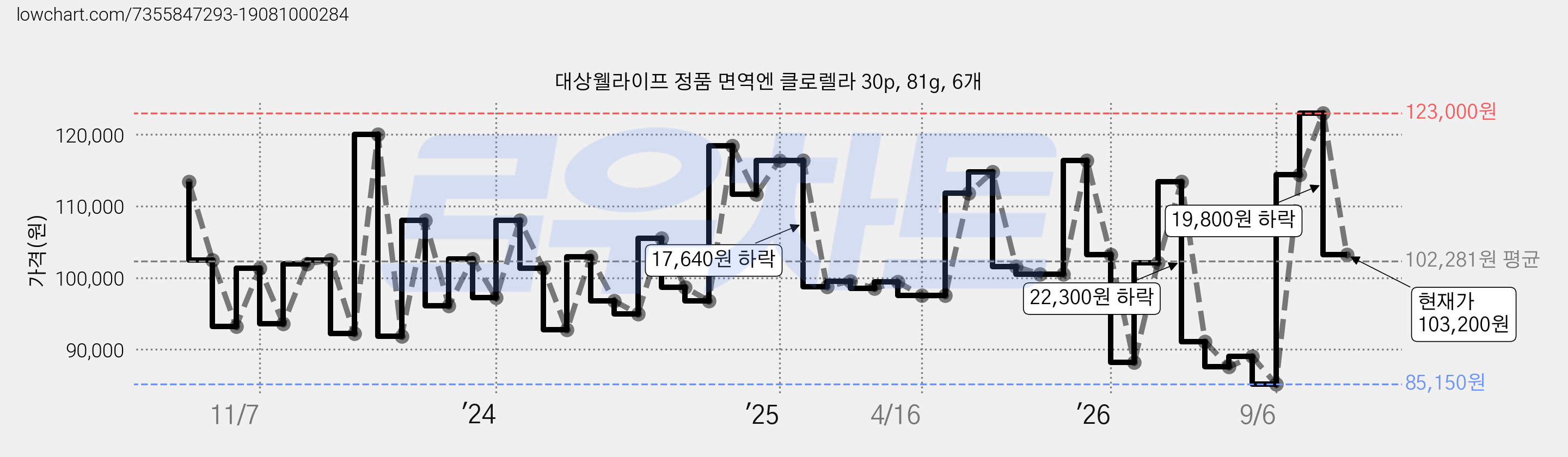 대상웰라이프 정품 면역엔 클로렐라 30p, 81g, 6개 가격 변동 차트, 현재가 103,200원, 관측 최저가 83,710원