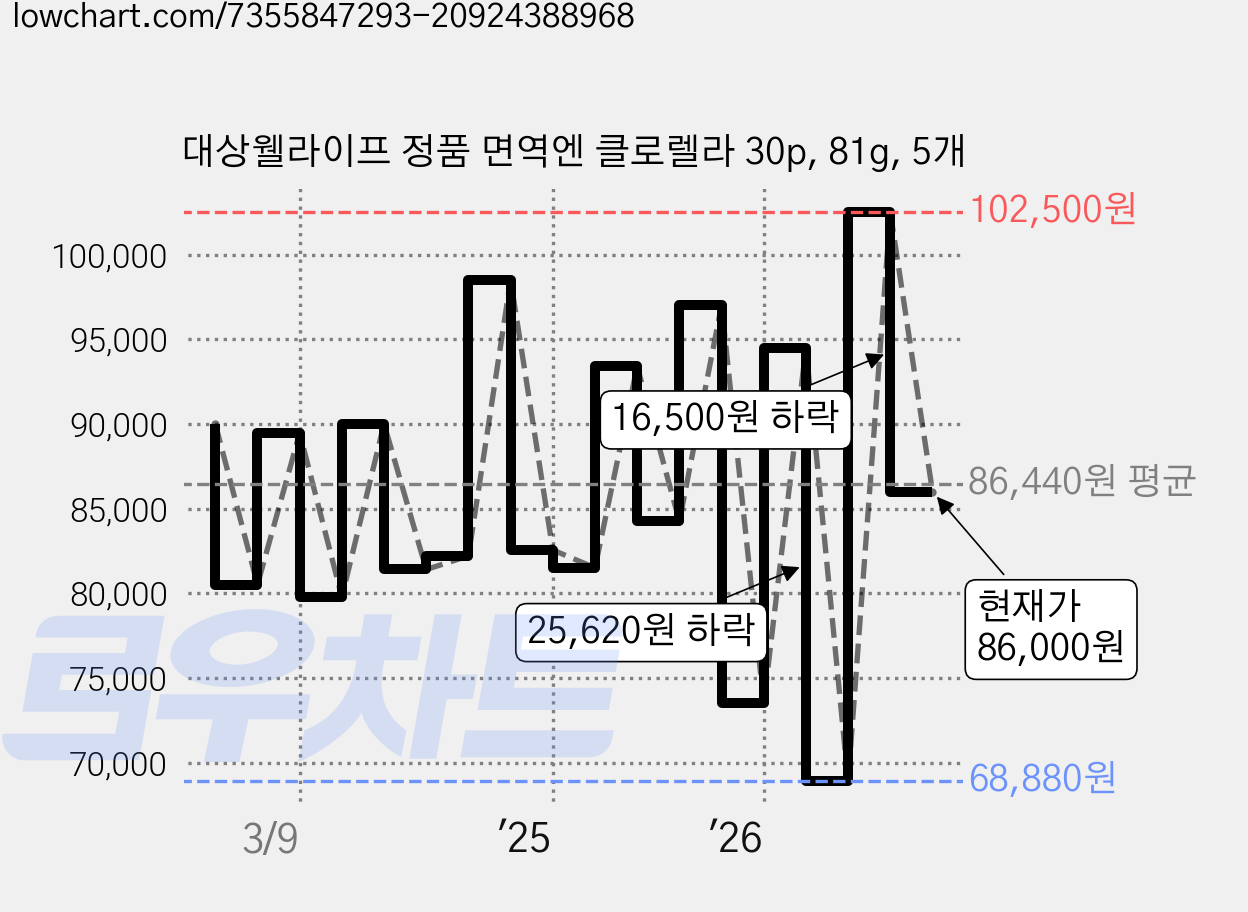 대상웰라이프 정품 면역엔 클로렐라 30p, 81g, 5개 가격 변동 차트, 현재가 86,000원, 관측 최저가 68,880원
