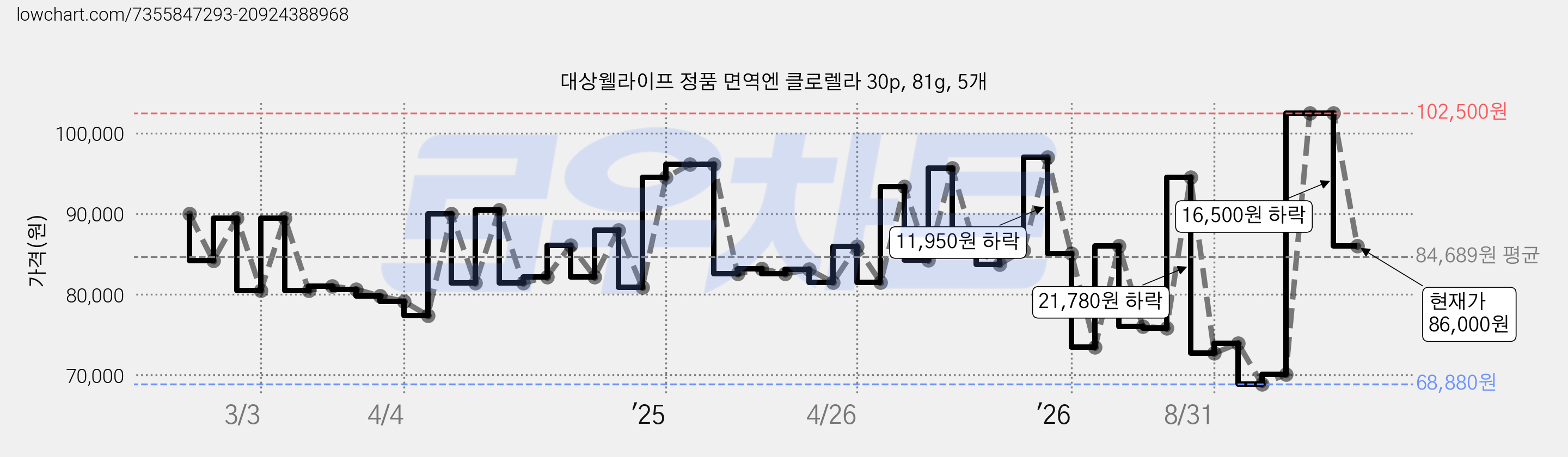 대상웰라이프 정품 면역엔 클로렐라 30p, 81g, 5개 가격 변동 차트, 현재가 86,000원, 관측 최저가 68,880원