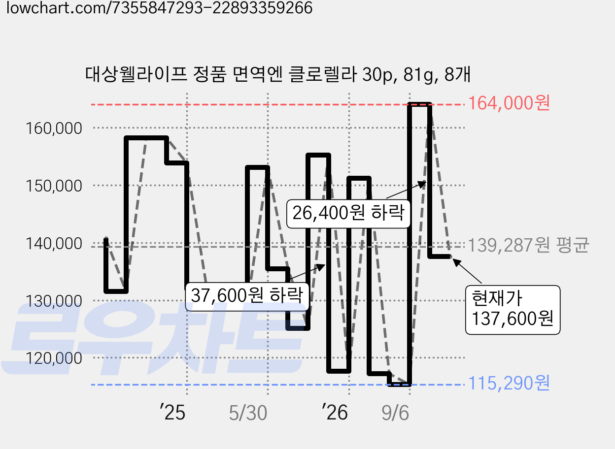 대상웰라이프 정품 면역엔 클로렐라 30p, 81g, 8개 가격 변동 차트, 현재가 137,600원, 관측 최저가 113,370원
