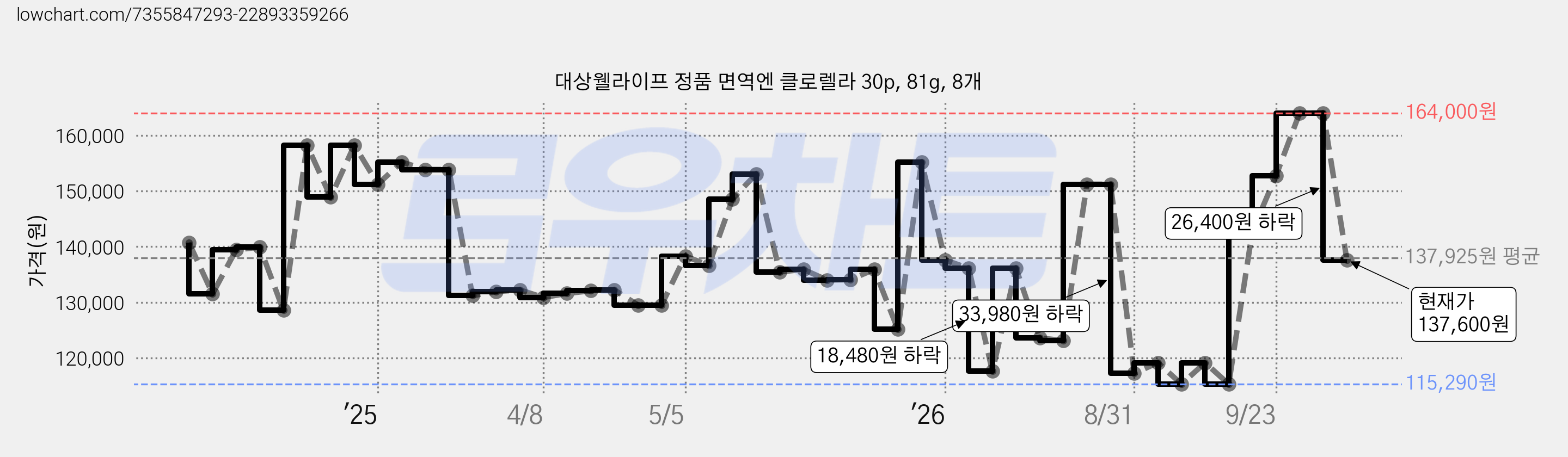 대상웰라이프 정품 면역엔 클로렐라 30p, 81g, 8개 가격 변동 차트, 현재가 137,600원, 관측 최저가 113,370원