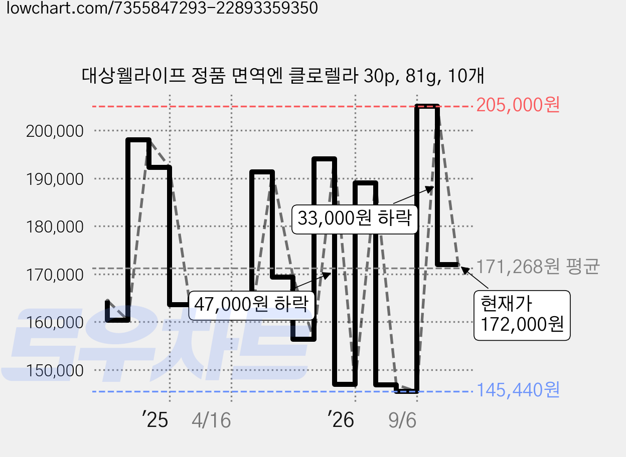 대상웰라이프 정품 면역엔 클로렐라 30p, 81g, 10개 가격 변동 차트, 현재가 172,000원, 관측 최저가 143,040원
