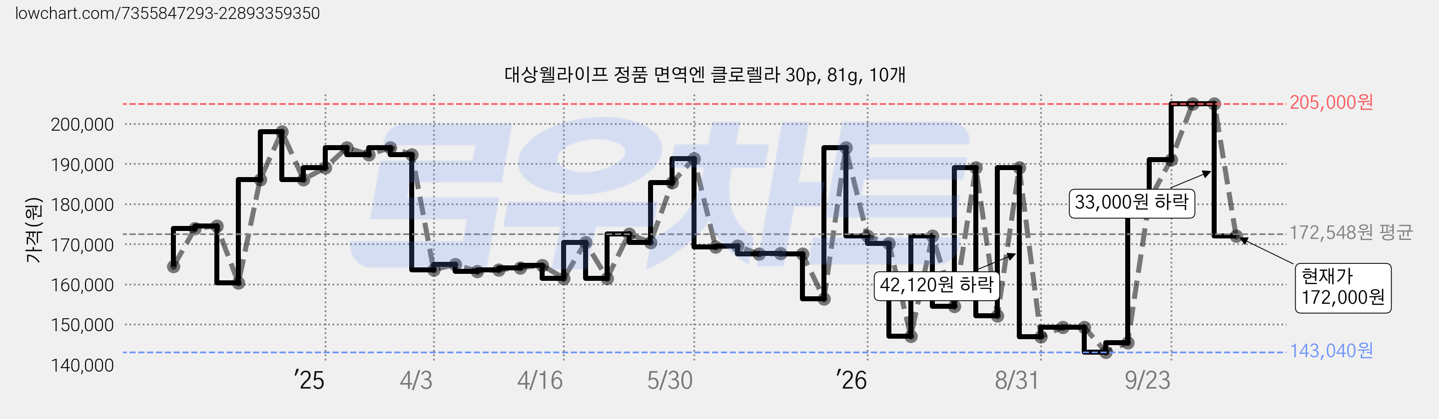 대상웰라이프 정품 면역엔 클로렐라 30p, 81g, 10개 가격 변동 차트, 현재가 172,000원, 관측 최저가 143,040원