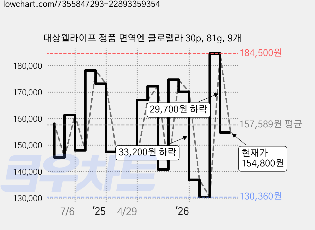 대상웰라이프 정품 면역엔 클로렐라 30p, 81g, 9개 가격 변동 차트, 현재가 154,800원, 관측 최저가 128,200원